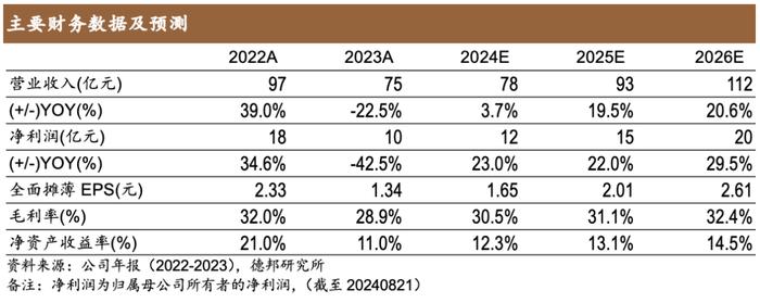 【德邦电新】新宙邦：电解液盈利承压，聚焦高端有机氟化学品