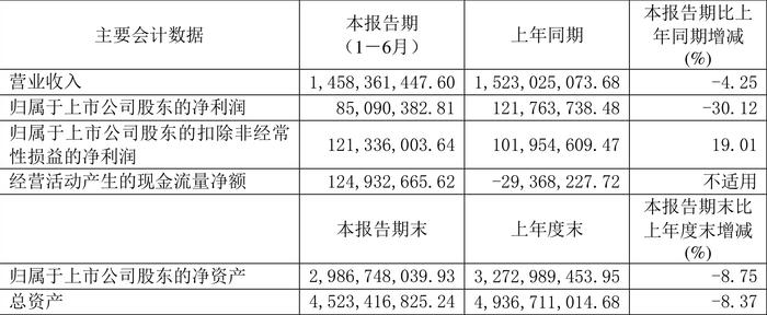 麒盛科技：2024年上半年净利润8509.04万元 同比下降30.12%