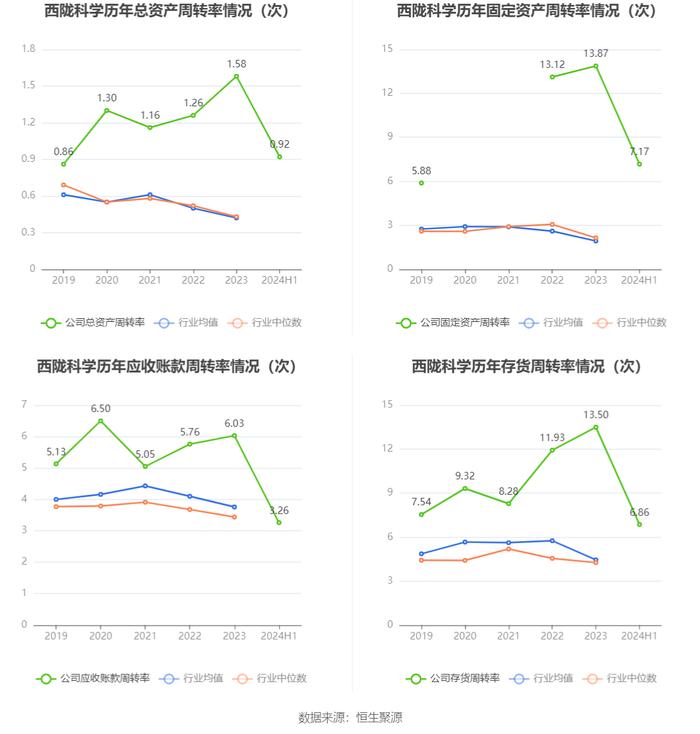 西陇科学：2024年上半年净利润4270.86万元 同比增长240.24%