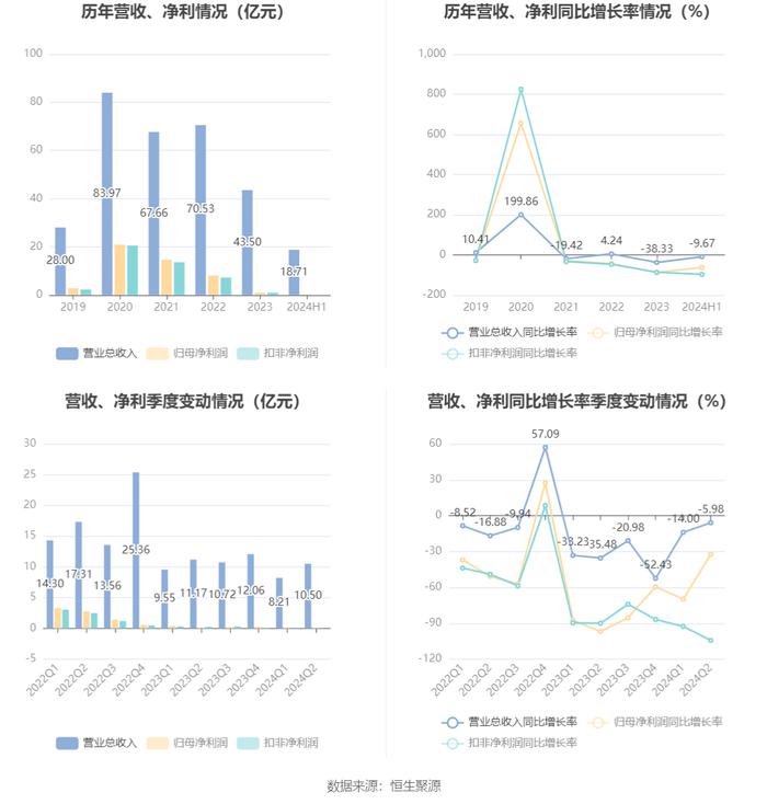 华大基因：2024年上半年净利润1819.98万元 同比下降63.45%