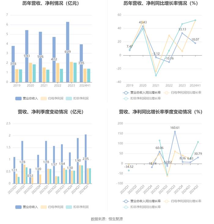 四川黄金：2024年上半年净利润同比增长51.76% 拟10派1元