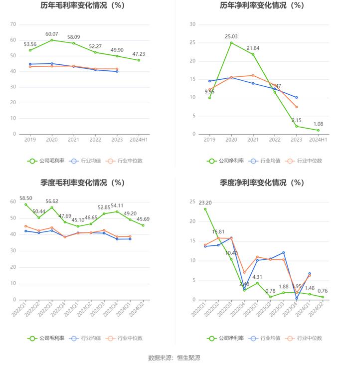 华大基因：2024年上半年净利润1819.98万元 同比下降63.45%