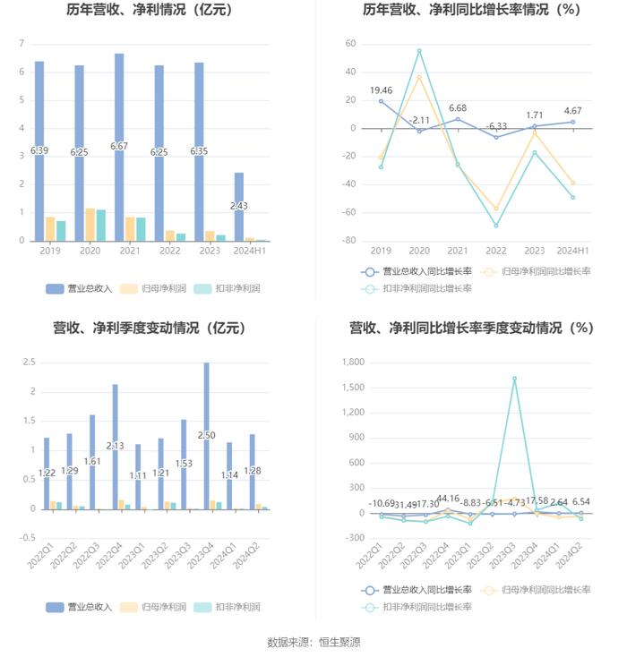 佳力图：2024年上半年净利润1091.04万元 同比下降38.54%