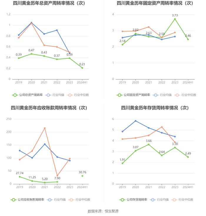 四川黄金：2024年上半年净利润同比增长51.76% 拟10派1元