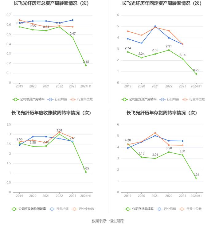 长飞光纤：2024年上半年净利润3.78亿元 同比下降37.77%