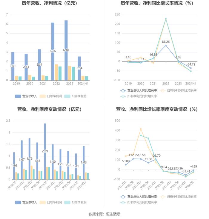 同益中：2024年上半年营业总收入2.54亿元