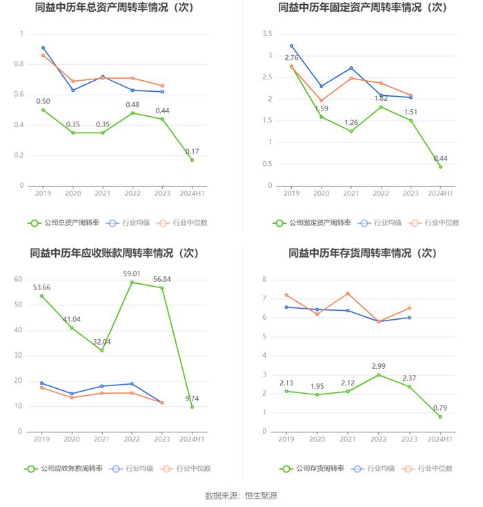 同益中：2024年上半年营业总收入2.54亿元