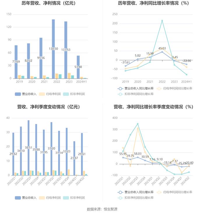 长飞光纤：2024年上半年净利润3.78亿元 同比下降37.77%