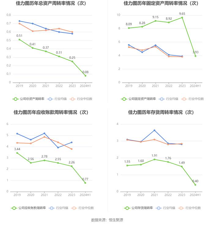 佳力图：2024年上半年净利润1091.04万元 同比下降38.54%