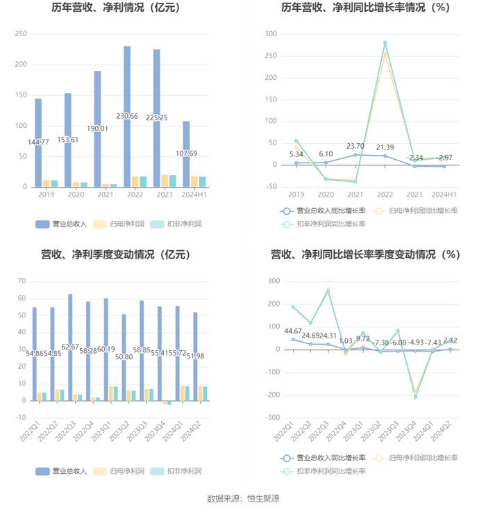 内蒙华电：2024年上半年净利润17.68亿元 同比增长19.17%