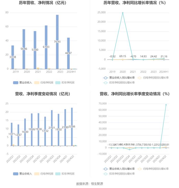 西陇科学：2024年上半年净利润4270.86万元 同比增长240.24%