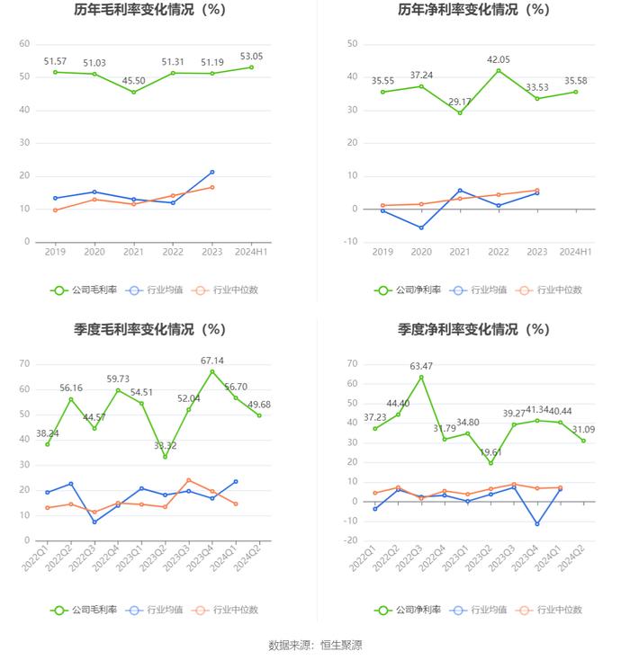 四川黄金：2024年上半年净利润同比增长51.76% 拟10派1元