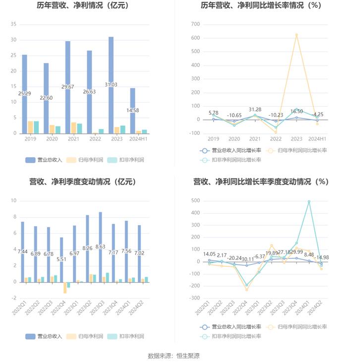 麒盛科技：2024年上半年净利润8509.04万元 同比下降30.12%