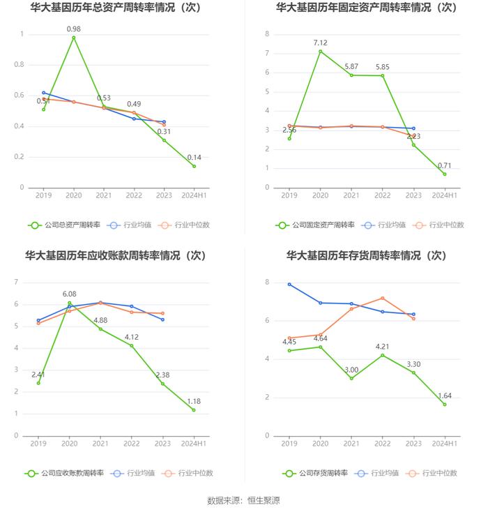 华大基因：2024年上半年净利润1819.98万元 同比下降63.45%