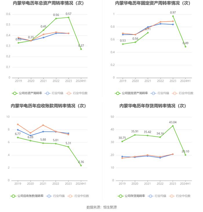 内蒙华电：2024年上半年净利润17.68亿元 同比增长19.17%