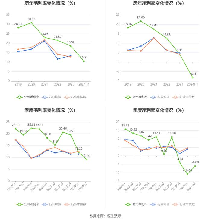 蒙泰高新：2024年上半年亏损1737.20万元