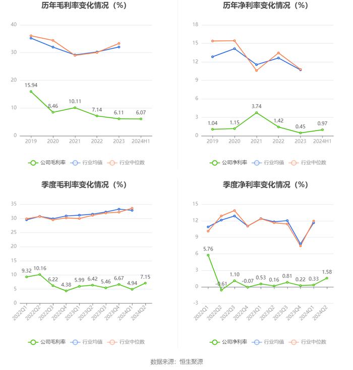 西陇科学：2024年上半年净利润4270.86万元 同比增长240.24%