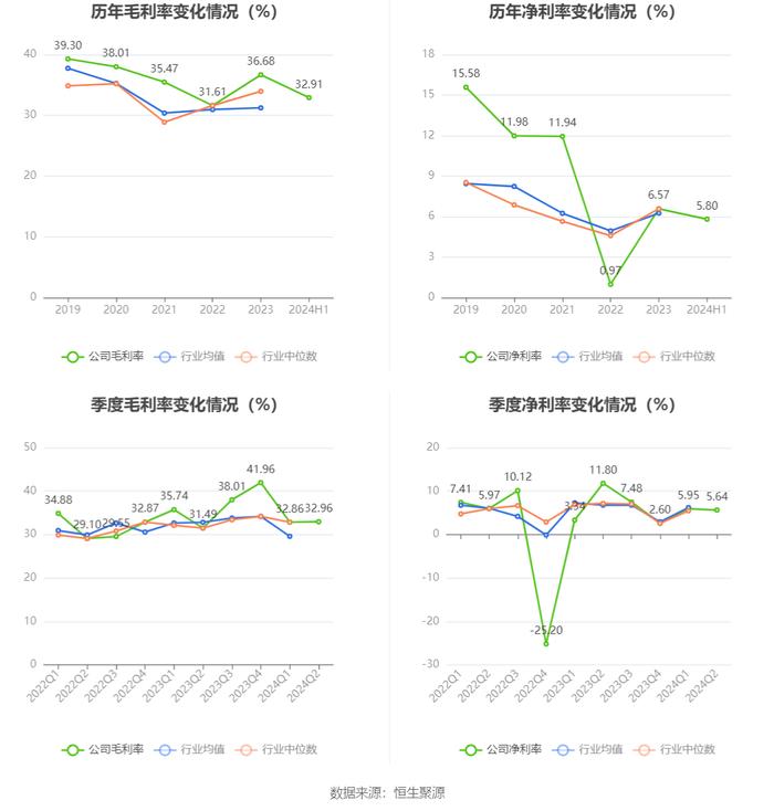 麒盛科技：2024年上半年净利润8509.04万元 同比下降30.12%