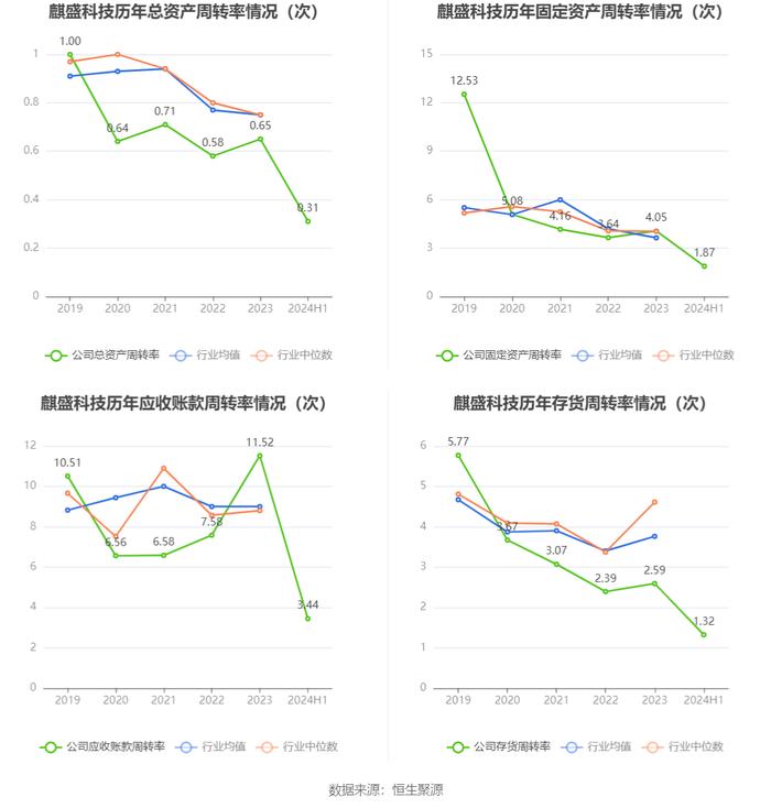 麒盛科技：2024年上半年净利润8509.04万元 同比下降30.12%