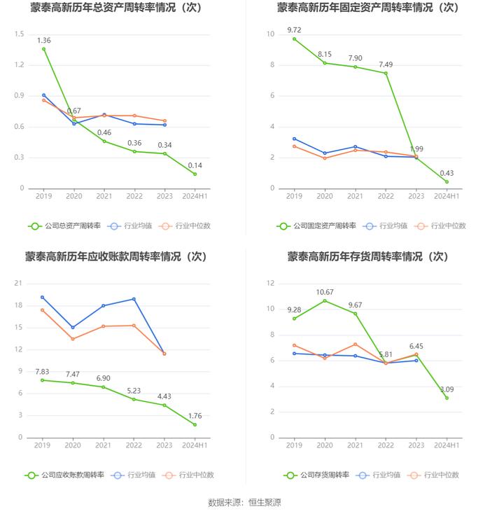 蒙泰高新：2024年上半年亏损1737.20万元