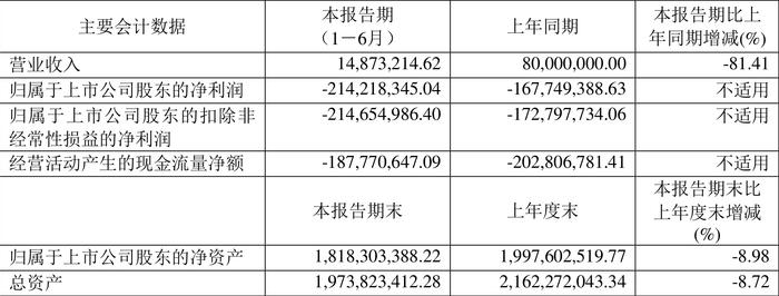 益方生物：2024年上半年亏损2.14亿元