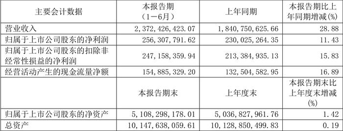 常熟汽饰：2024年上半年净利润2.56亿元 同比增长11.43%