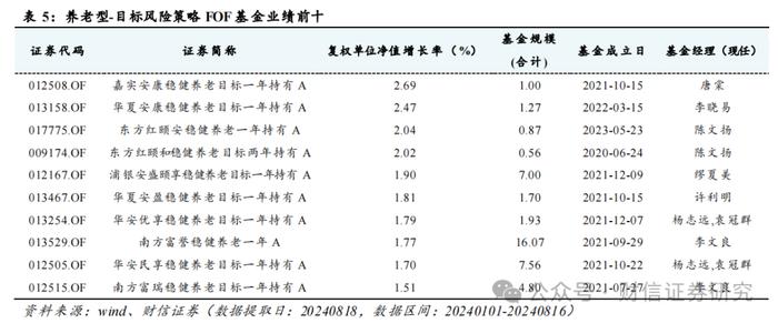 FOF行业跟踪（九）：近期FOF市场数据、资产配置及重点目标日期策略产品分析