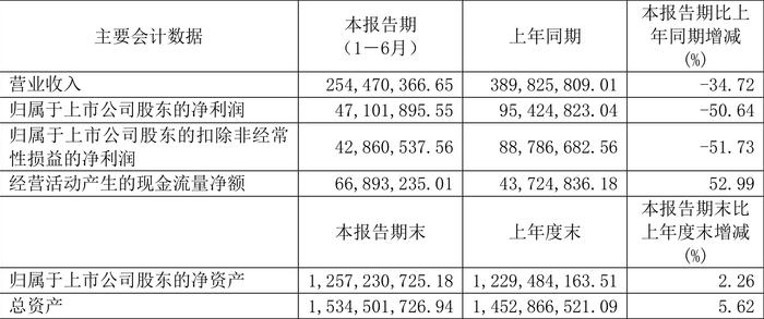 同益中：2024年上半年营业总收入2.54亿元