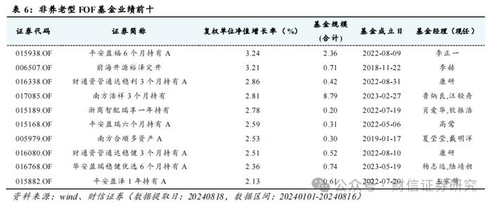 FOF行业跟踪（九）：近期FOF市场数据、资产配置及重点目标日期策略产品分析