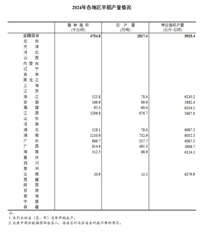 国家统计局：上半年全国早稻播种面积4754.8千公顷，同比增长0.5%