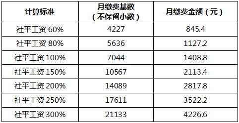 最新！安徽社保缴费基数上下限公布