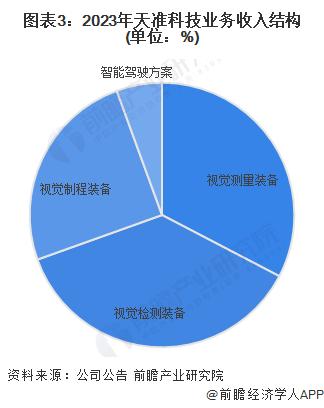 机器视觉产业招商清单：天准科技、矩子科技、精测电子等最新投资动向【附关键企业名录】