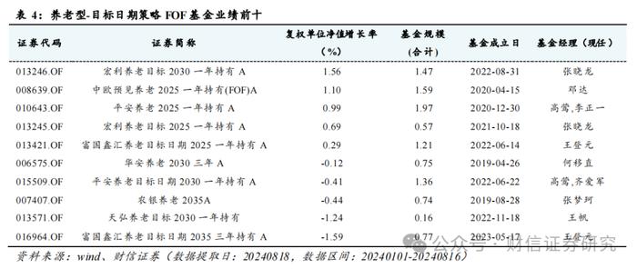 FOF行业跟踪（九）：近期FOF市场数据、资产配置及重点目标日期策略产品分析