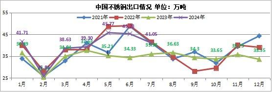 兰格观点：2024年1-7月国内不锈钢进出口数据简析