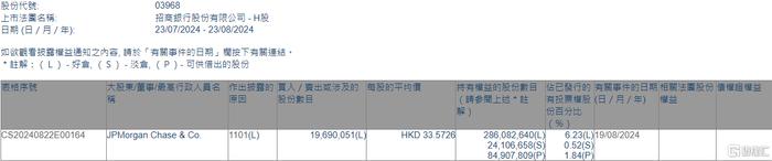 招商银行(03968.HK)获摩根大通增持1969.01万股