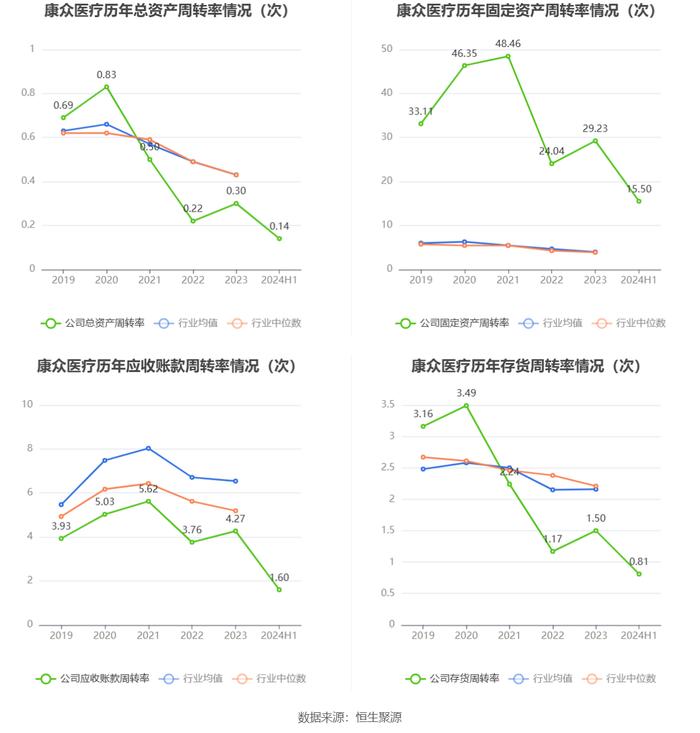 康众医疗：2024年上半年盈利731.79万元 同比扭亏