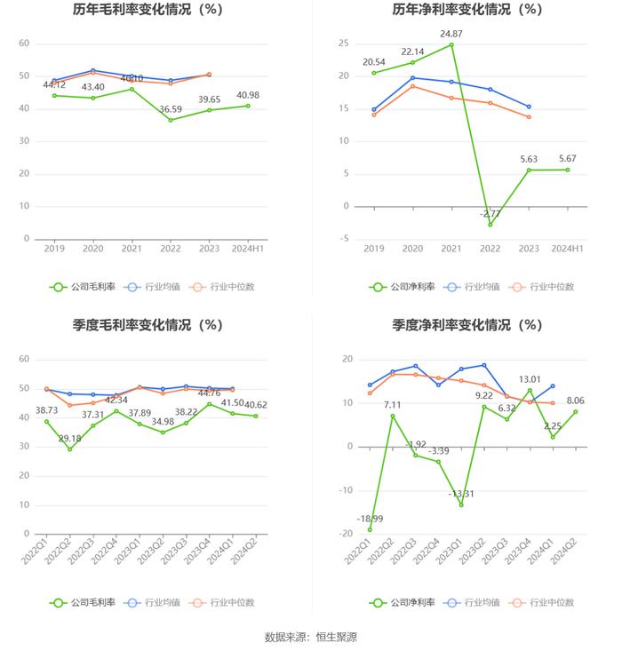 康众医疗：2024年上半年盈利731.79万元 同比扭亏