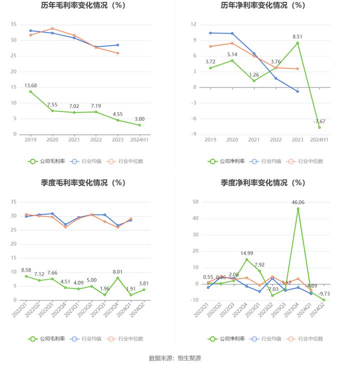 天利科技：2024年上半年亏损1790.57万元