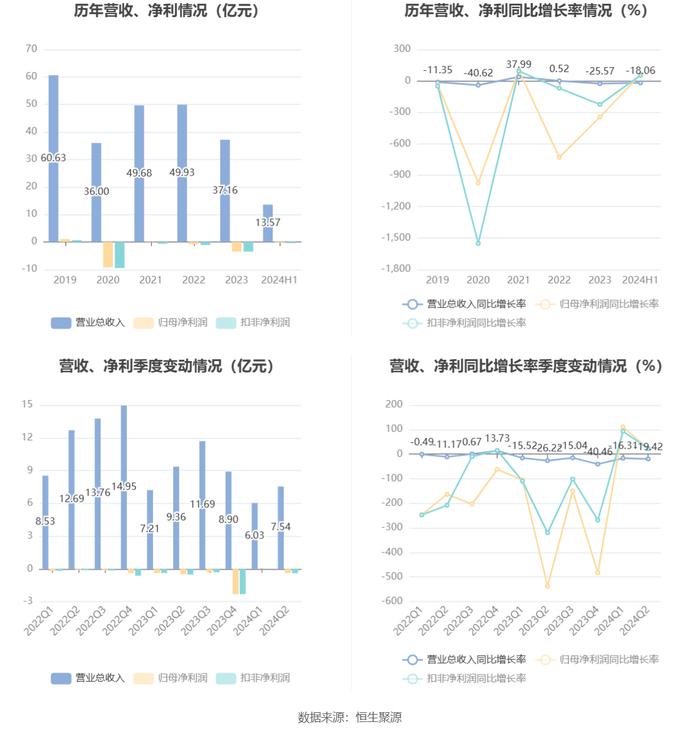 龙洲股份：2024年上半年亏损3401.62万元