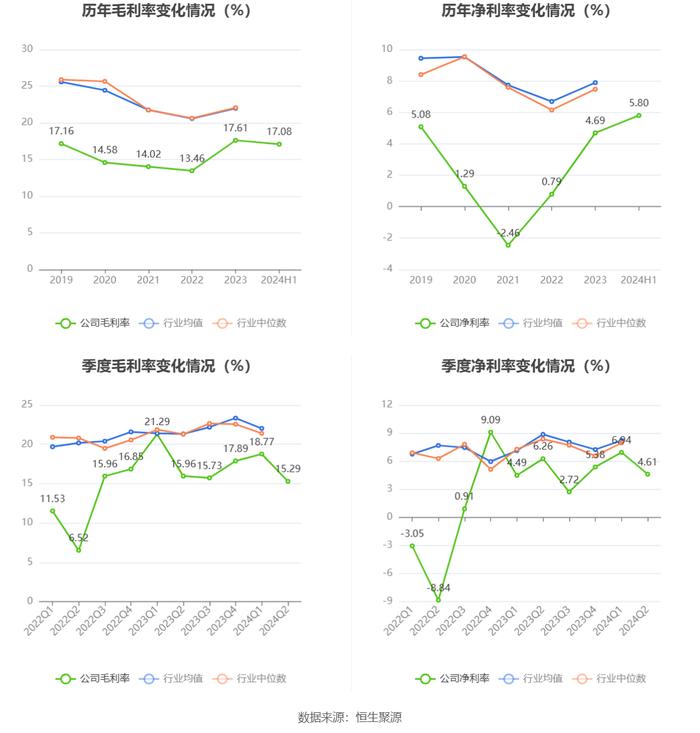 科华控股：2024年上半年净利润7036.65万元 同比增长6.40%