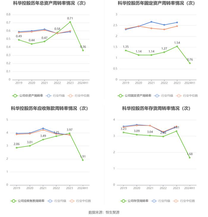 科华控股：2024年上半年净利润7036.65万元 同比增长6.40%