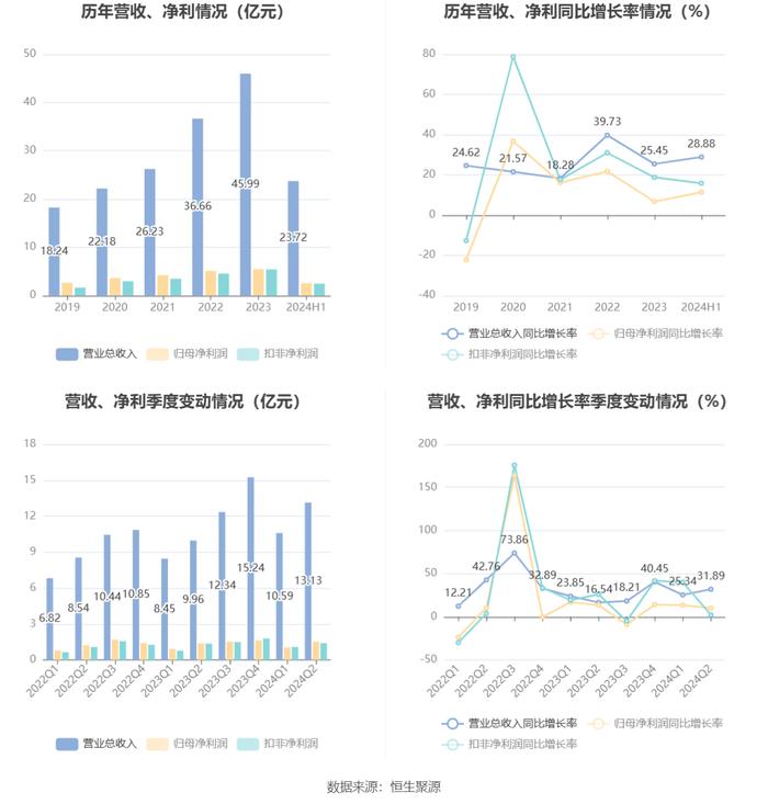 常熟汽饰：2024年上半年净利润2.56亿元 同比增长11.43%