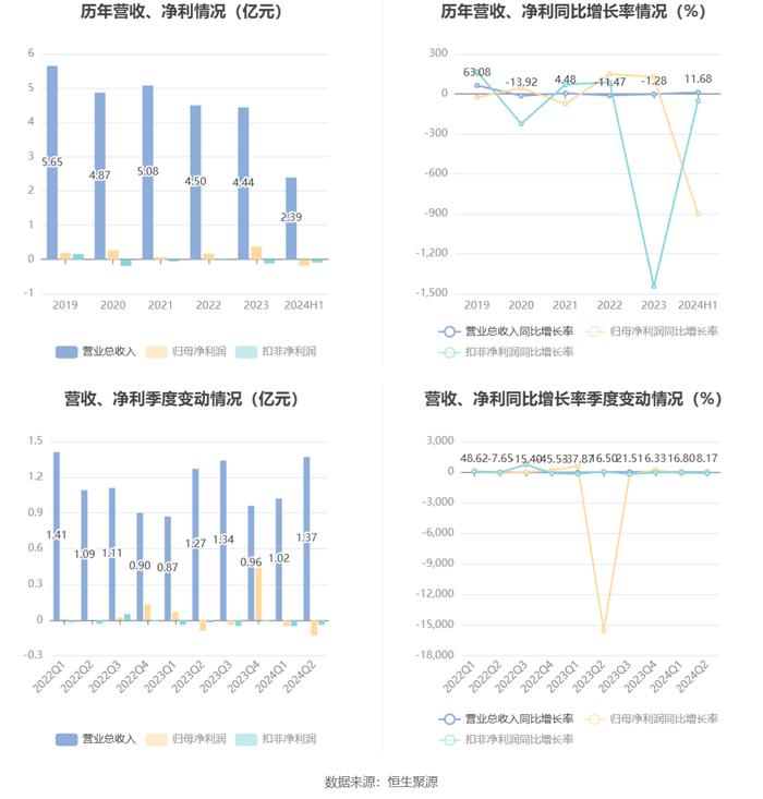 天利科技：2024年上半年亏损1790.57万元