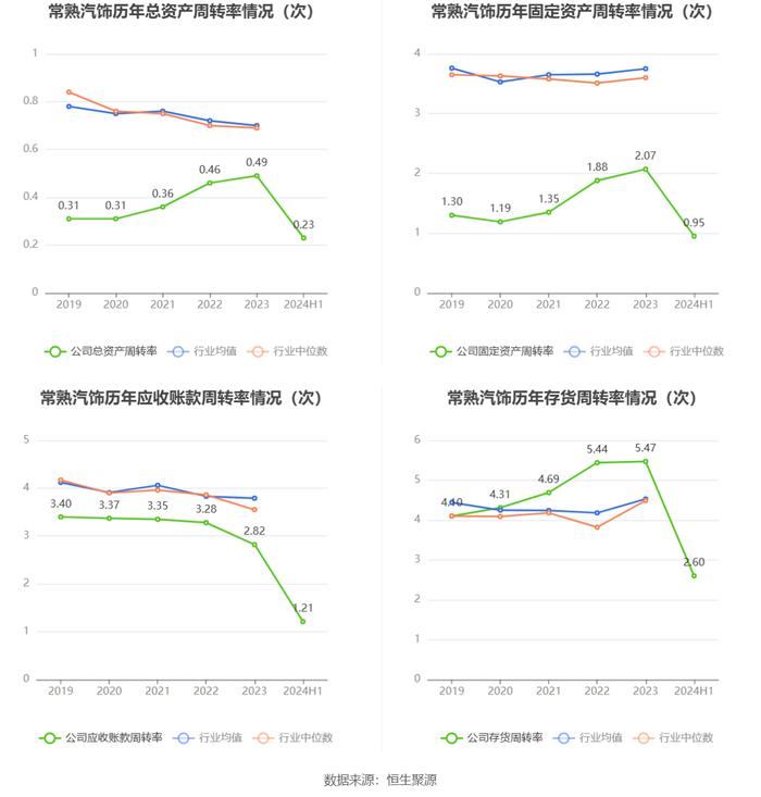 常熟汽饰：2024年上半年净利润2.56亿元 同比增长11.43%