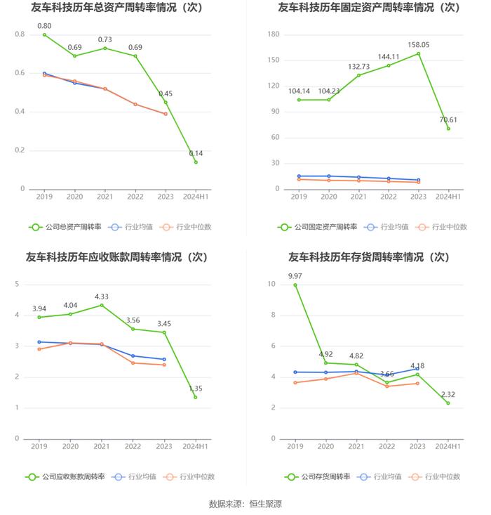 友车科技：2024年上半年净利润4963.12万元 同比下降36.89%