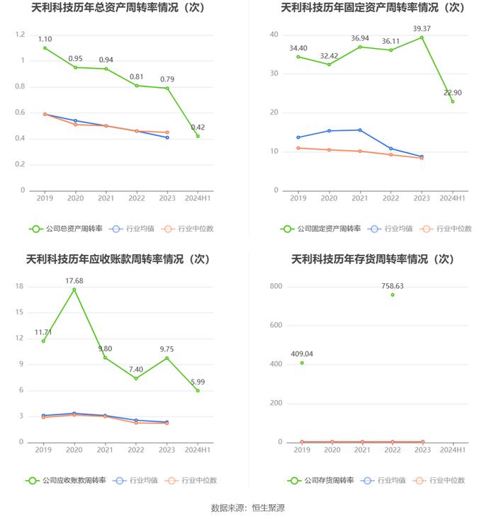 天利科技：2024年上半年亏损1790.57万元