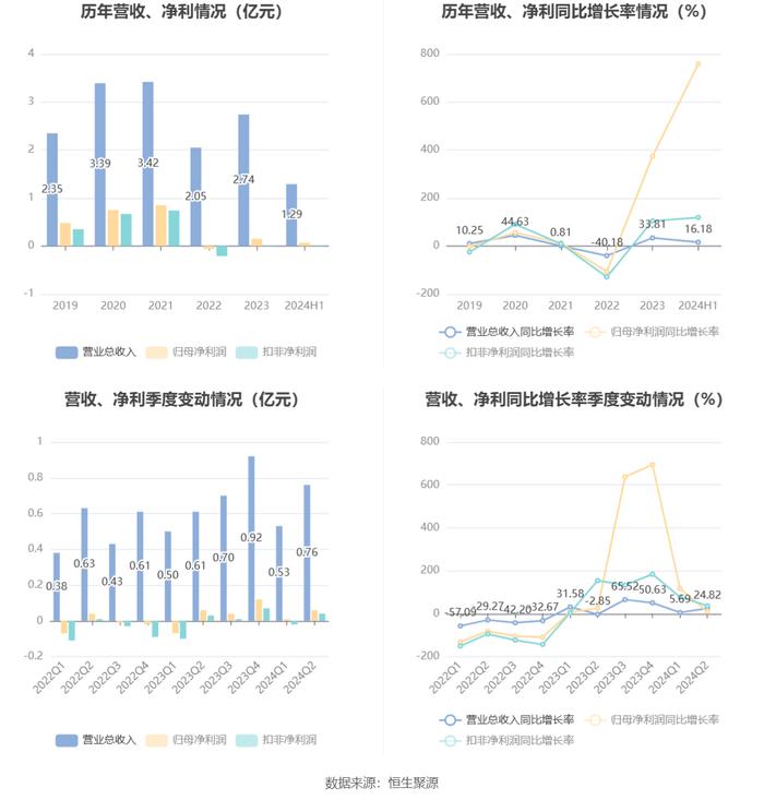 康众医疗：2024年上半年盈利731.79万元 同比扭亏