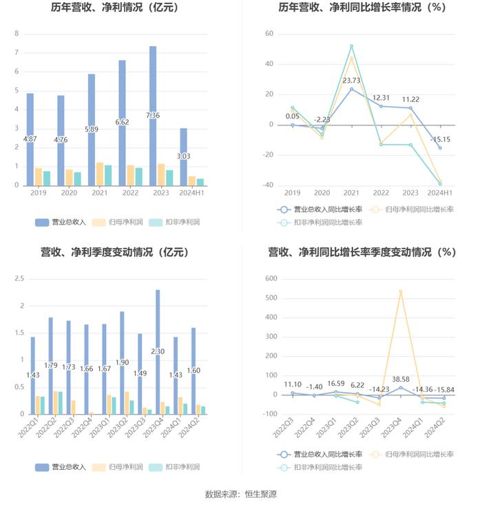 友车科技：2024年上半年净利润4963.12万元 同比下降36.89%