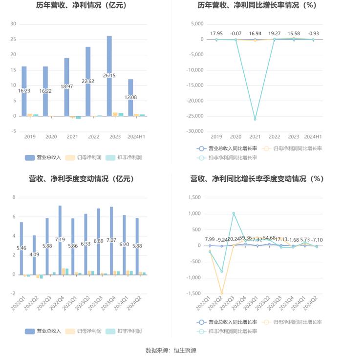 科华控股：2024年上半年净利润7036.65万元 同比增长6.40%