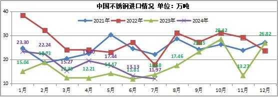 兰格观点：2024年1-7月国内不锈钢进出口数据简析